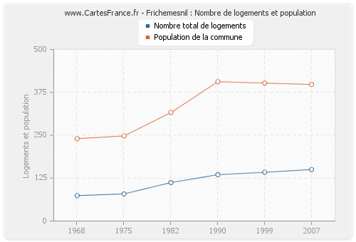 Frichemesnil : Nombre de logements et population
