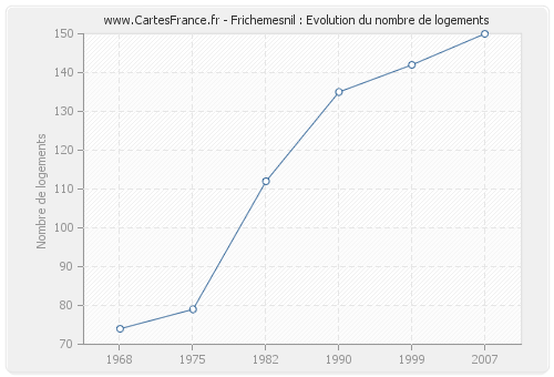 Frichemesnil : Evolution du nombre de logements