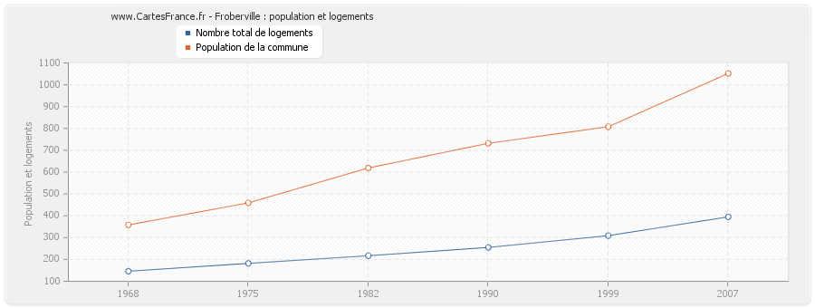 Froberville : population et logements