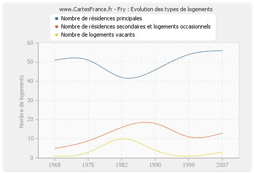 Fry : Evolution des types de logements