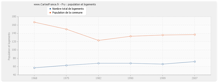 Fry : population et logements