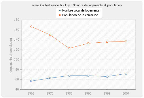 Fry : Nombre de logements et population