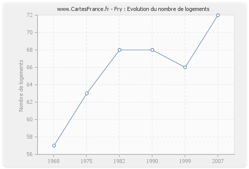 Fry : Evolution du nombre de logements