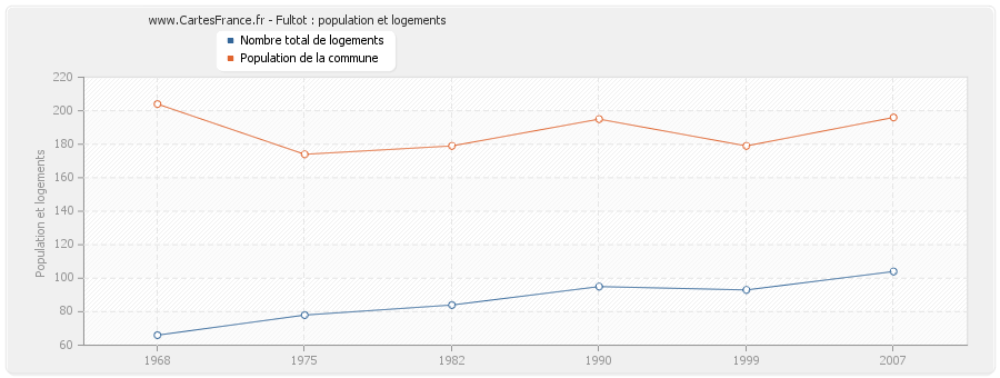 Fultot : population et logements