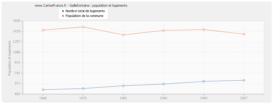 Gaillefontaine : population et logements