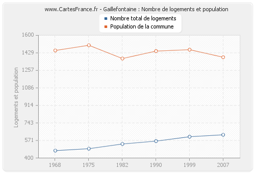 Gaillefontaine : Nombre de logements et population