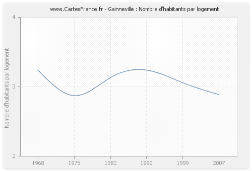 Gainneville : Nombre d'habitants par logement