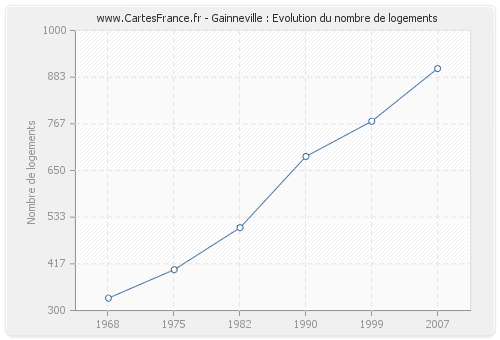 Gainneville : Evolution du nombre de logements