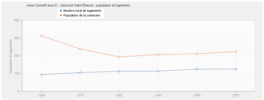 Gancourt-Saint-Étienne : population et logements