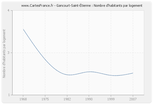 Gancourt-Saint-Étienne : Nombre d'habitants par logement