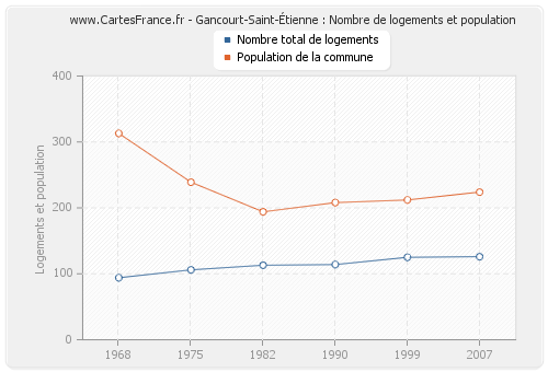 Gancourt-Saint-Étienne : Nombre de logements et population