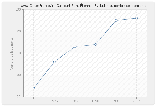 Gancourt-Saint-Étienne : Evolution du nombre de logements