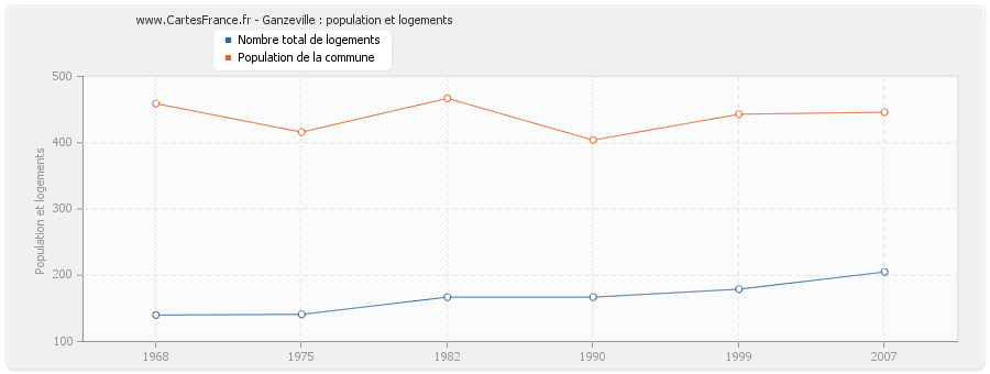 Ganzeville : population et logements