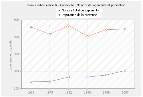 Ganzeville : Nombre de logements et population