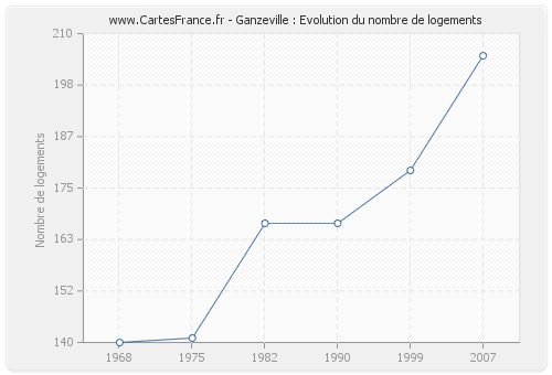 Ganzeville : Evolution du nombre de logements