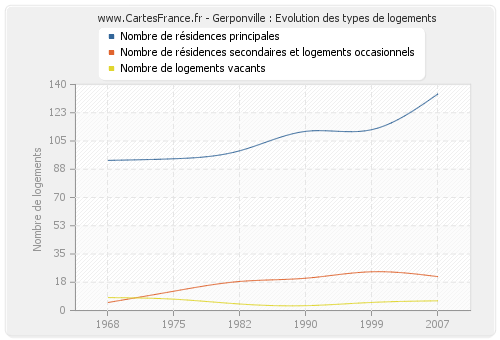 Gerponville : Evolution des types de logements