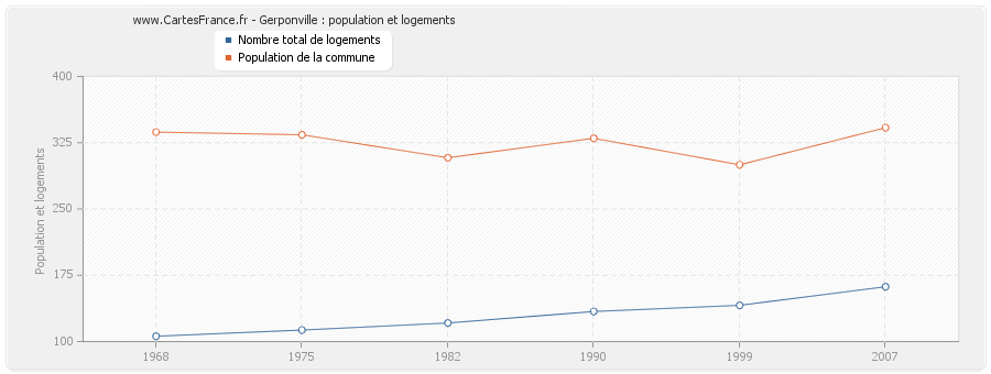 Gerponville : population et logements