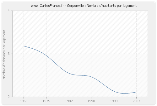 Gerponville : Nombre d'habitants par logement