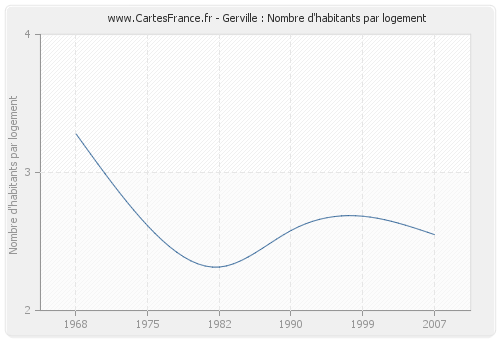 Gerville : Nombre d'habitants par logement