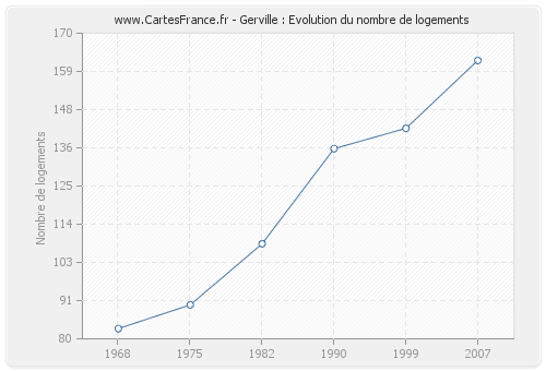 Gerville : Evolution du nombre de logements