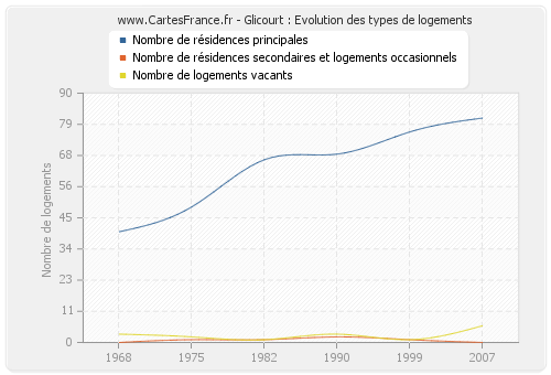 Glicourt : Evolution des types de logements