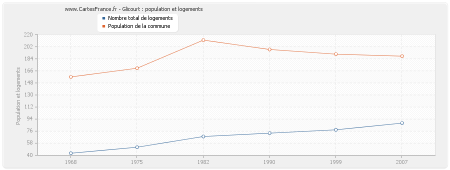 Glicourt : population et logements