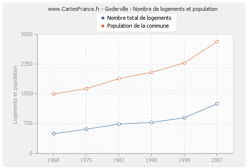 Goderville : Nombre de logements et population