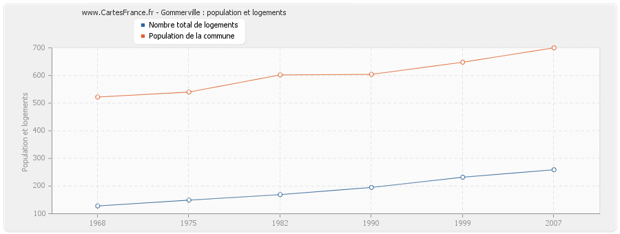 Gommerville : population et logements