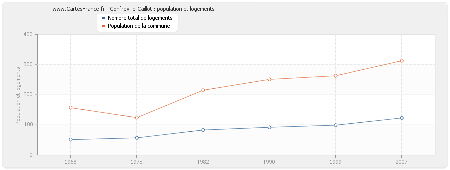 Gonfreville-Caillot : population et logements