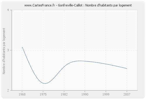 Gonfreville-Caillot : Nombre d'habitants par logement