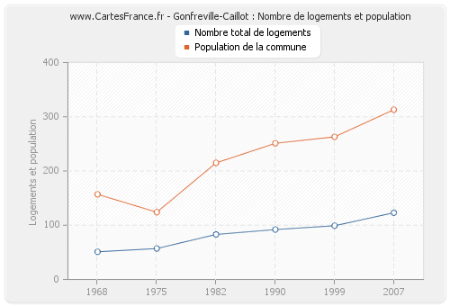 Gonfreville-Caillot : Nombre de logements et population