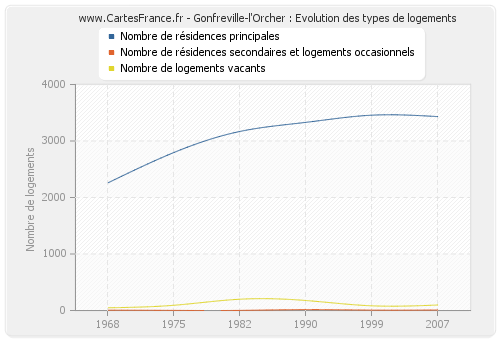 Gonfreville-l'Orcher : Evolution des types de logements