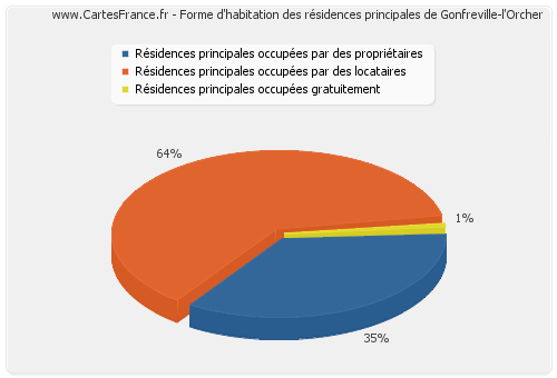Forme d'habitation des résidences principales de Gonfreville-l'Orcher