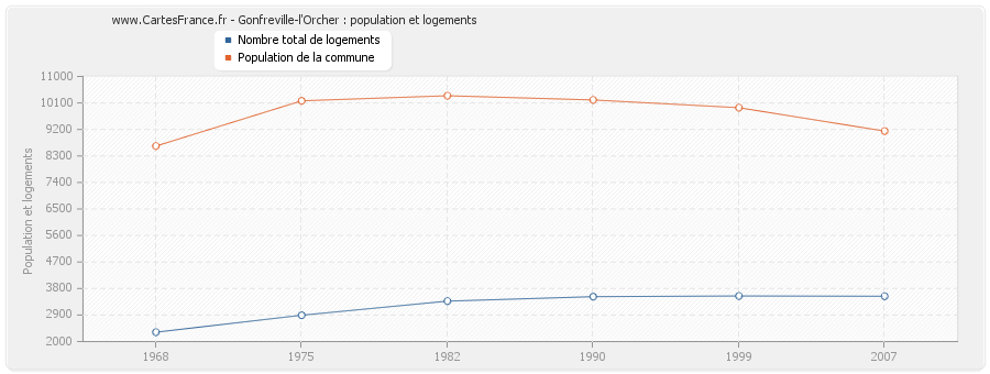 Gonfreville-l'Orcher : population et logements