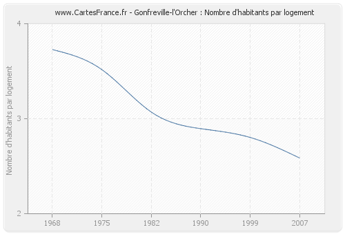 Gonfreville-l'Orcher : Nombre d'habitants par logement