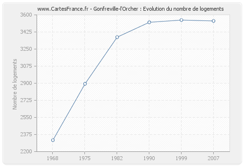Gonfreville-l'Orcher : Evolution du nombre de logements