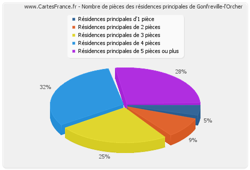 Nombre de pièces des résidences principales de Gonfreville-l'Orcher