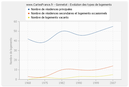 Gonnetot : Evolution des types de logements