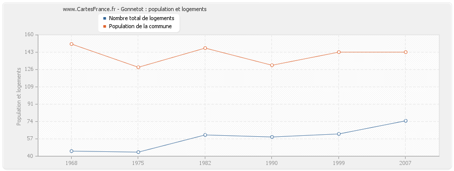 Gonnetot : population et logements