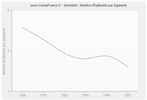 Gonnetot : Nombre d'habitants par logement