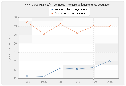 Gonnetot : Nombre de logements et population