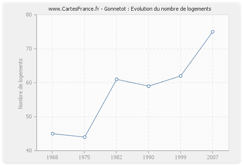 Gonnetot : Evolution du nombre de logements