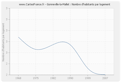 Gonneville-la-Mallet : Nombre d'habitants par logement