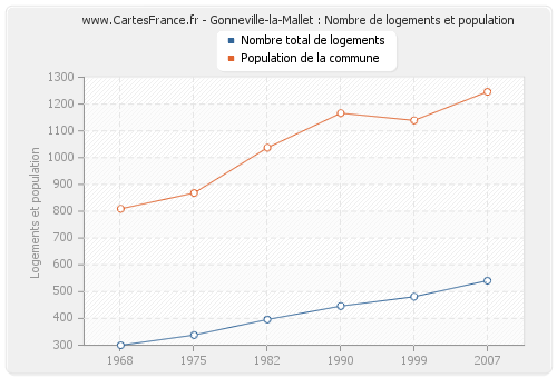 Gonneville-la-Mallet : Nombre de logements et population