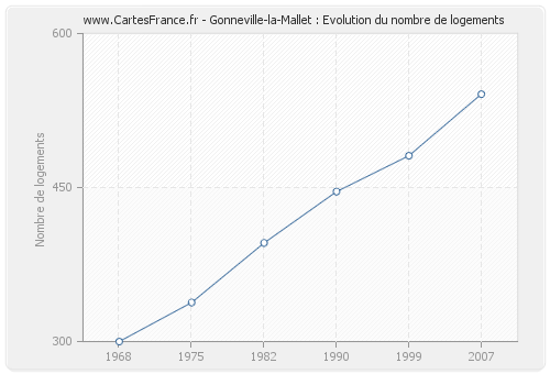 Gonneville-la-Mallet : Evolution du nombre de logements