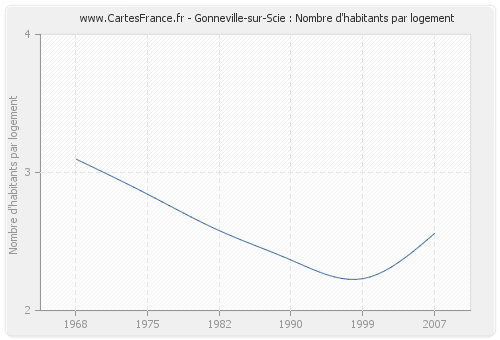 Gonneville-sur-Scie : Nombre d'habitants par logement