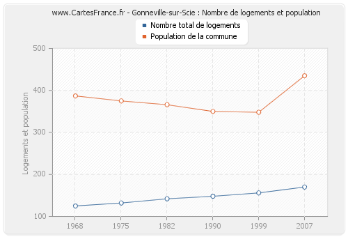 Gonneville-sur-Scie : Nombre de logements et population