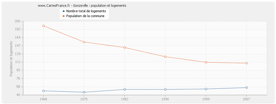 Gonzeville : population et logements