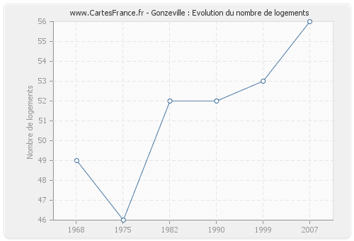 Gonzeville : Evolution du nombre de logements