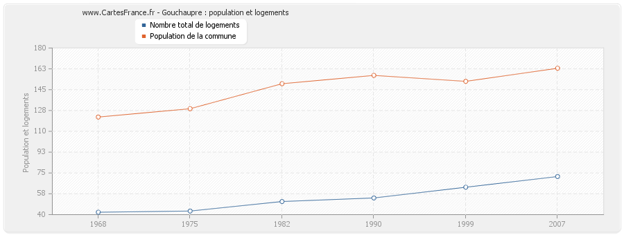 Gouchaupre : population et logements